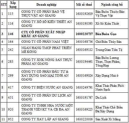 angimex tang 34 bac trong bang xep hang 1000 doanh nghiep nop thue thu nhap lon nhat viet nam nam 2011 v1000