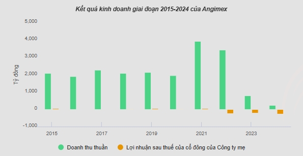 angimex ban dinh huong tai cau truc trong 2026 trinh loat phuong an xu ly no hang tram ty