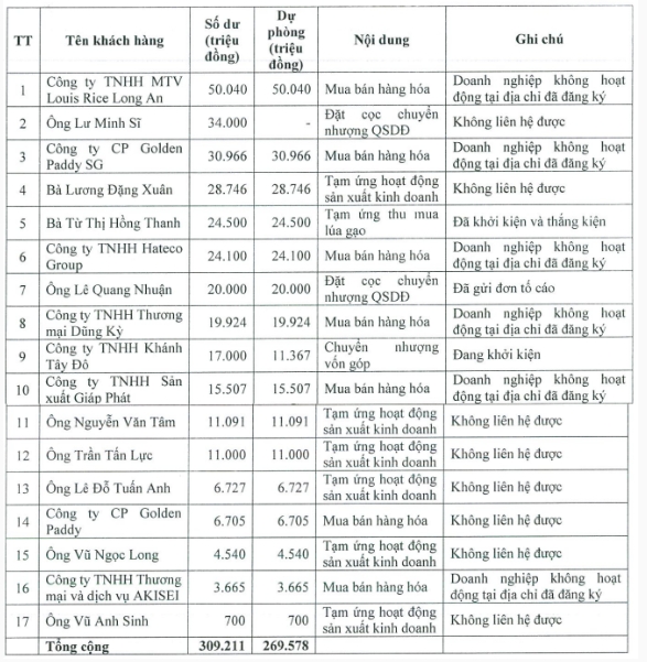 angimex ban dinh huong tai cau truc trong 2026 trinh loat phuong an xu ly no hang tram ty